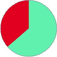 Pie chart