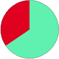 Pie chart