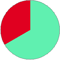 Pie chart