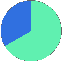 Pie chart