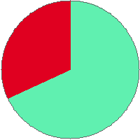 Pie chart