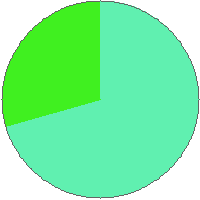 Pie chart