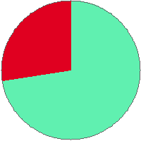 Pie chart