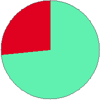 Pie chart