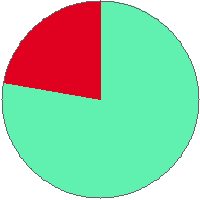 Pie chart