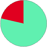 Pie chart