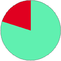 Pie chart