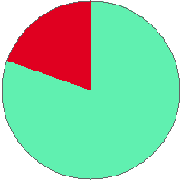 Pie chart