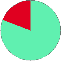 Pie chart