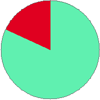 Pie chart