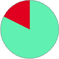 Pie chart