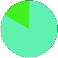 Pie chart