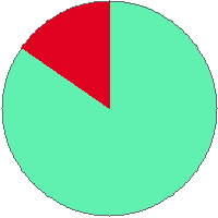 Pie chart