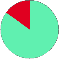 Pie chart