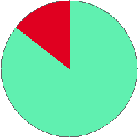 Pie chart