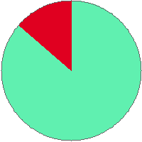 Pie chart