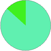 Pie chart