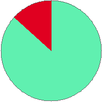 Pie chart