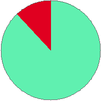 Pie chart