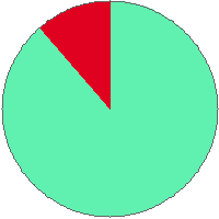 Pie chart