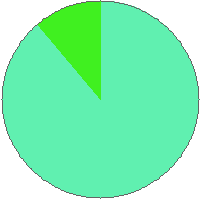 Pie chart