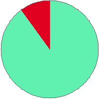 Pie chart