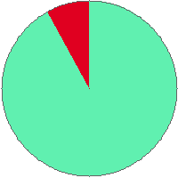 Pie chart