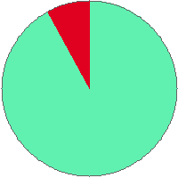 Pie chart