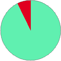 Pie chart