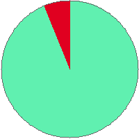 Pie chart