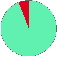 Pie chart