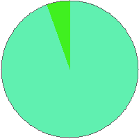 Pie chart