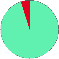 Pie chart