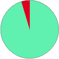 Pie chart