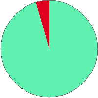 Pie chart