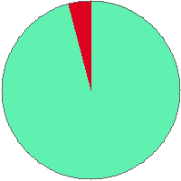 Pie chart