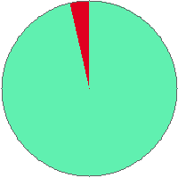 Pie chart