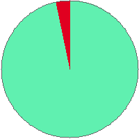 Pie chart
