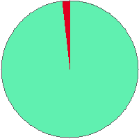 Pie chart