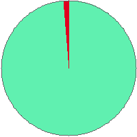 Pie chart