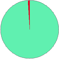 Pie chart