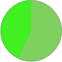 Pie chart