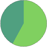 Pie chart