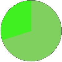 Pie chart