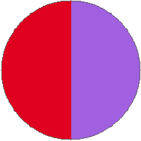 Pie chart