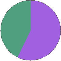 Pie chart