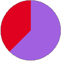 Pie chart