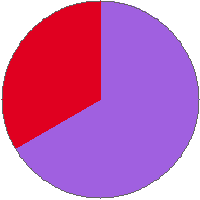 Pie chart