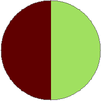 Pie chart