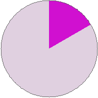 Pie chart